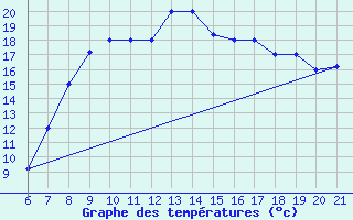 Courbe de tempratures pour Sarzana / Luni