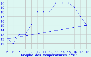 Courbe de tempratures pour M. Calamita