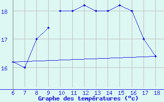 Courbe de tempratures pour Ferrara