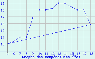 Courbe de tempratures pour M. Calamita