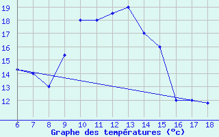 Courbe de tempratures pour Bou-Saada