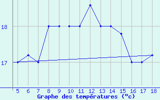 Courbe de tempratures pour Kefalhnia Airport