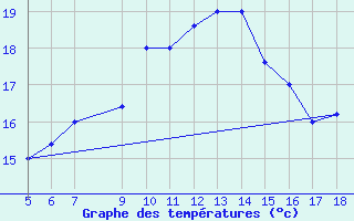 Courbe de tempratures pour M. Calamita