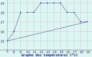 Courbe de tempratures pour Crotone