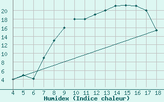 Courbe de l'humidex pour Piacenza