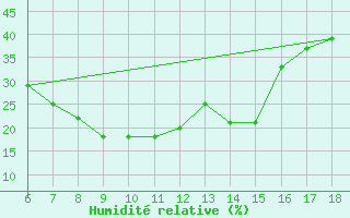 Courbe de l'humidit relative pour Gaziantep