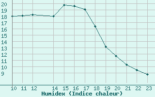 Courbe de l'humidex pour Rangedala