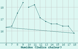 Courbe de l'humidex pour Sinop