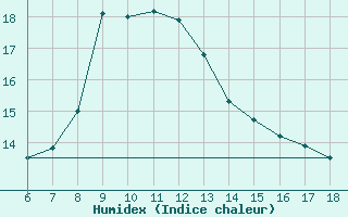 Courbe de l'humidex pour Iskenderun