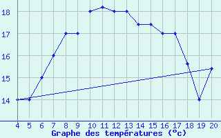 Courbe de tempratures pour Aviano