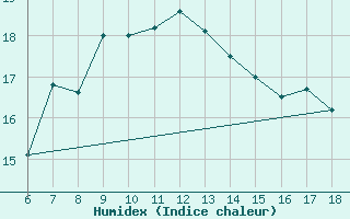 Courbe de l'humidex pour Bodrum