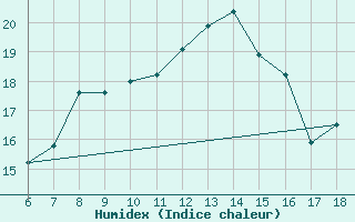 Courbe de l'humidex pour Iskenderun