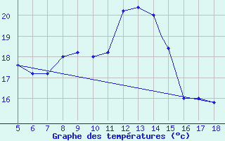 Courbe de tempratures pour M. Calamita