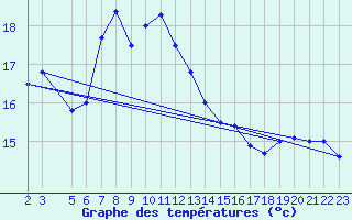 Courbe de tempratures pour Cap Corse (2B)