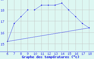 Courbe de tempratures pour Messina