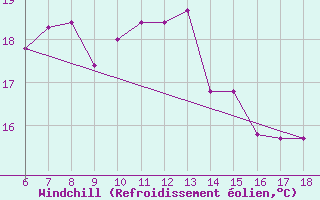Courbe du refroidissement olien pour Yalova Airport