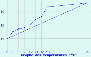 Courbe de tempratures pour Sanski Most