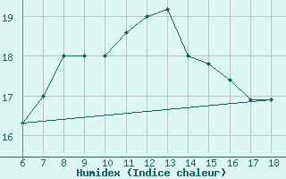 Courbe de l'humidex pour S. Maria Di Leuca