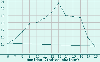 Courbe de l'humidex pour S. Maria Di Leuca