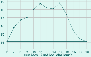 Courbe de l'humidex pour Ardahan