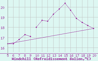 Courbe du refroidissement olien pour Tuzla