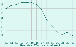 Courbe de l'humidex pour Ostroleka