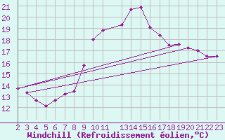 Courbe du refroidissement olien pour Saint-Martin-du-Bec (76)