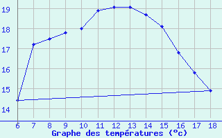 Courbe de tempratures pour Alanya