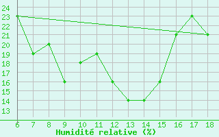 Courbe de l'humidit relative pour Mus