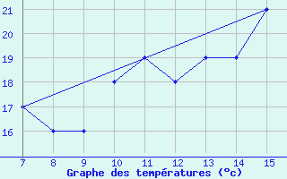 Courbe de tempratures pour Parnu