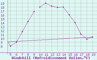 Courbe du refroidissement olien pour Chios Airport