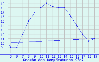 Courbe de tempratures pour Chios Airport