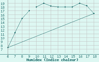 Courbe de l'humidex pour Tarvisio