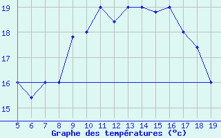 Courbe de tempratures pour Ovar / Maceda