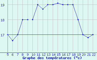 Courbe de tempratures pour Tetuan / Sania Ramel