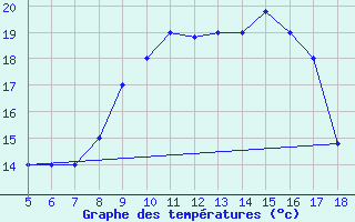 Courbe de tempratures pour M. Calamita