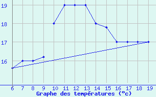 Courbe de tempratures pour M. Calamita