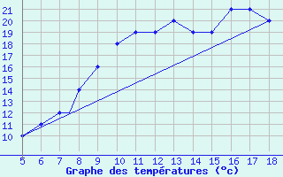 Courbe de tempratures pour Grodno