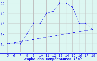 Courbe de tempratures pour M. Calamita