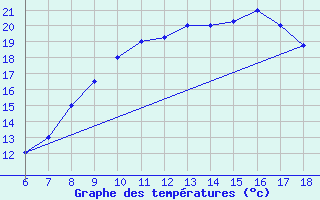 Courbe de tempratures pour Bou-Saada