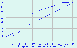 Courbe de tempratures pour El Borma