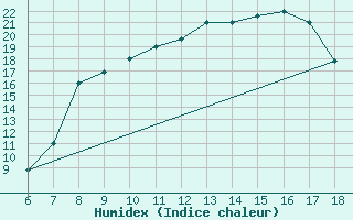 Courbe de l'humidex pour Bou-Saada