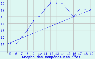 Courbe de tempratures pour Chios Airport