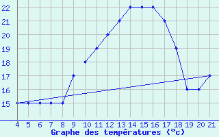 Courbe de tempratures pour Logrono (Esp)