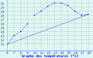 Courbe de tempratures pour Dobbiaco