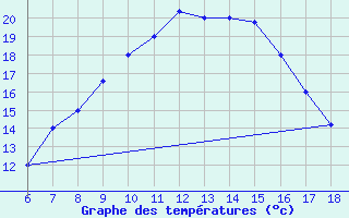 Courbe de tempratures pour Dobbiaco