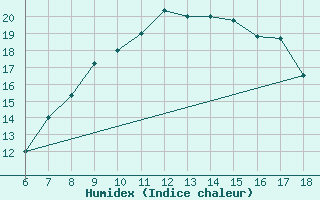 Courbe de l'humidex pour Dobbiaco