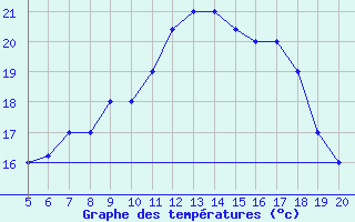 Courbe de tempratures pour Viterbo