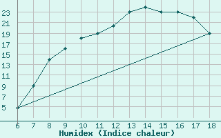 Courbe de l'humidex pour Piacenza