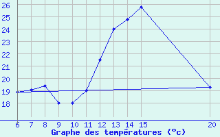 Courbe de tempratures pour Tuzla